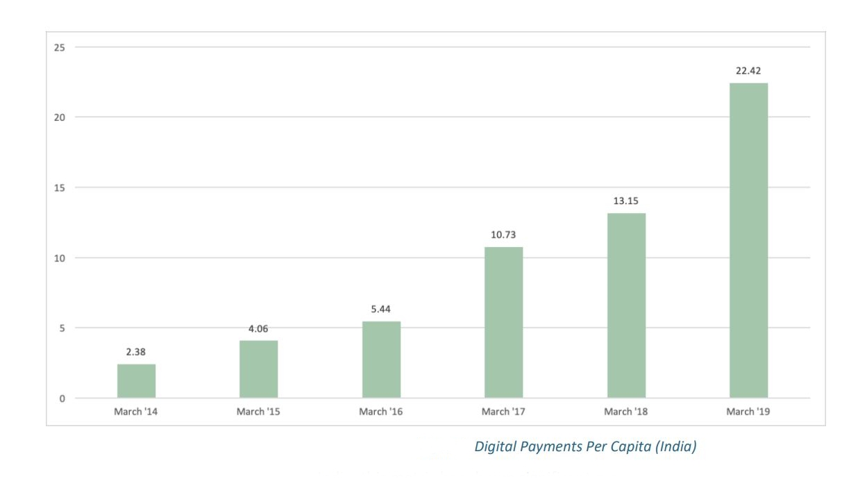 Digital transactions per capital per anum