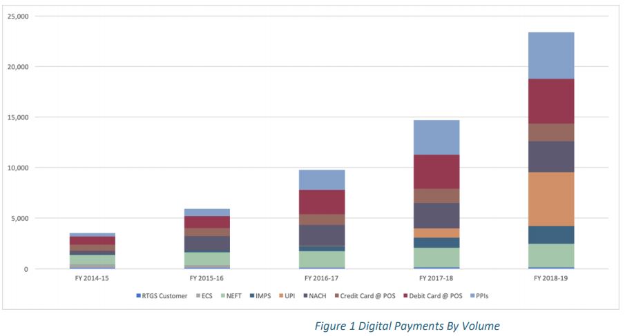 Digital transaction by volume