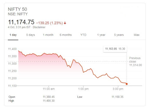 Nifty's all day movement: Google