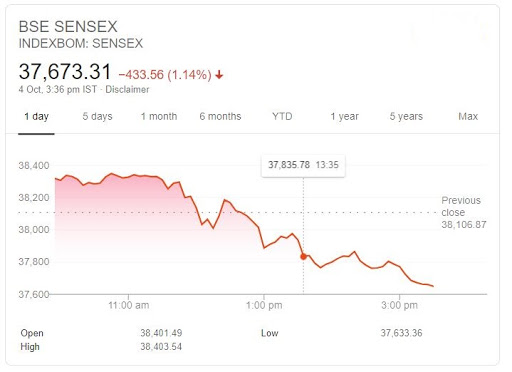 Sensex's all day movement: Google