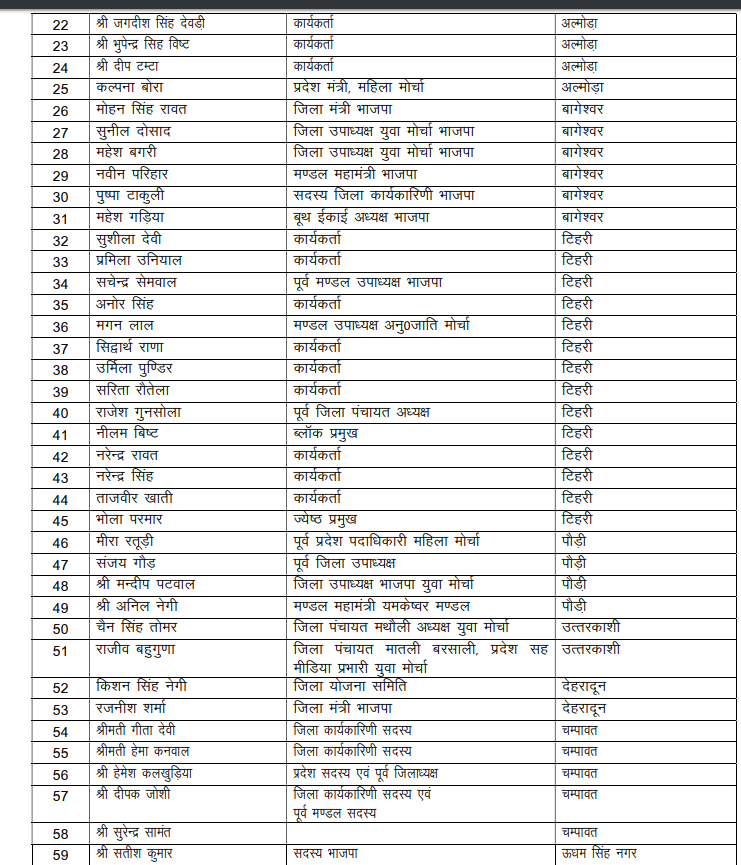 bjp uttarakhand expels 90 members from party