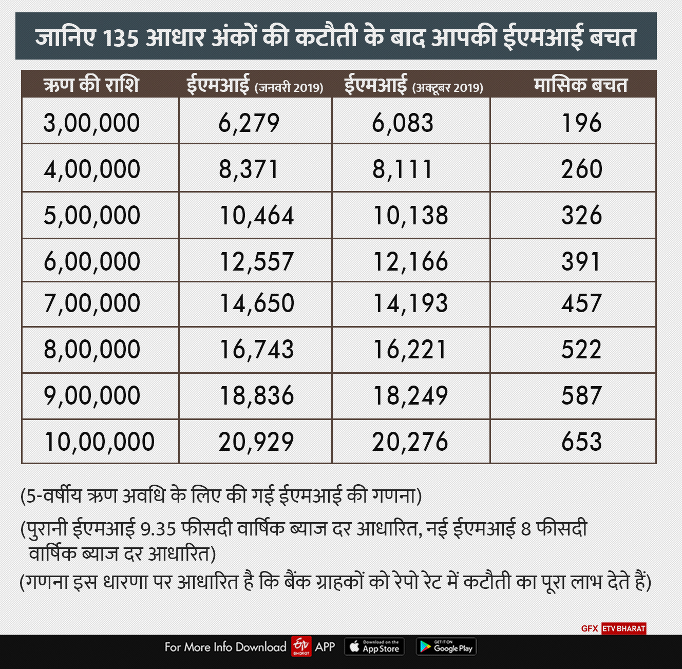 आरबीआई ने लगातार पांचवीं बार घटाई ब्याज दरें, रेपो रेट हुआ 5.15 फीसदी