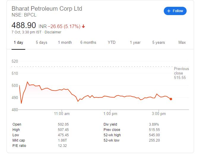 BPCL shares drop over 5 per cent as Government clears way for privatisation