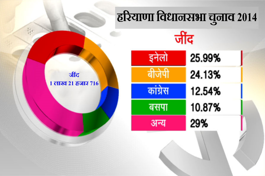 jind assembly seat of haryana