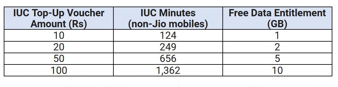 Etv Bharat, Business News, Jio, Reliance Jio