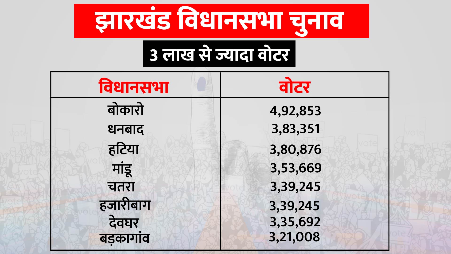 voters in Jharkhand, झारखंड में वोटर्स