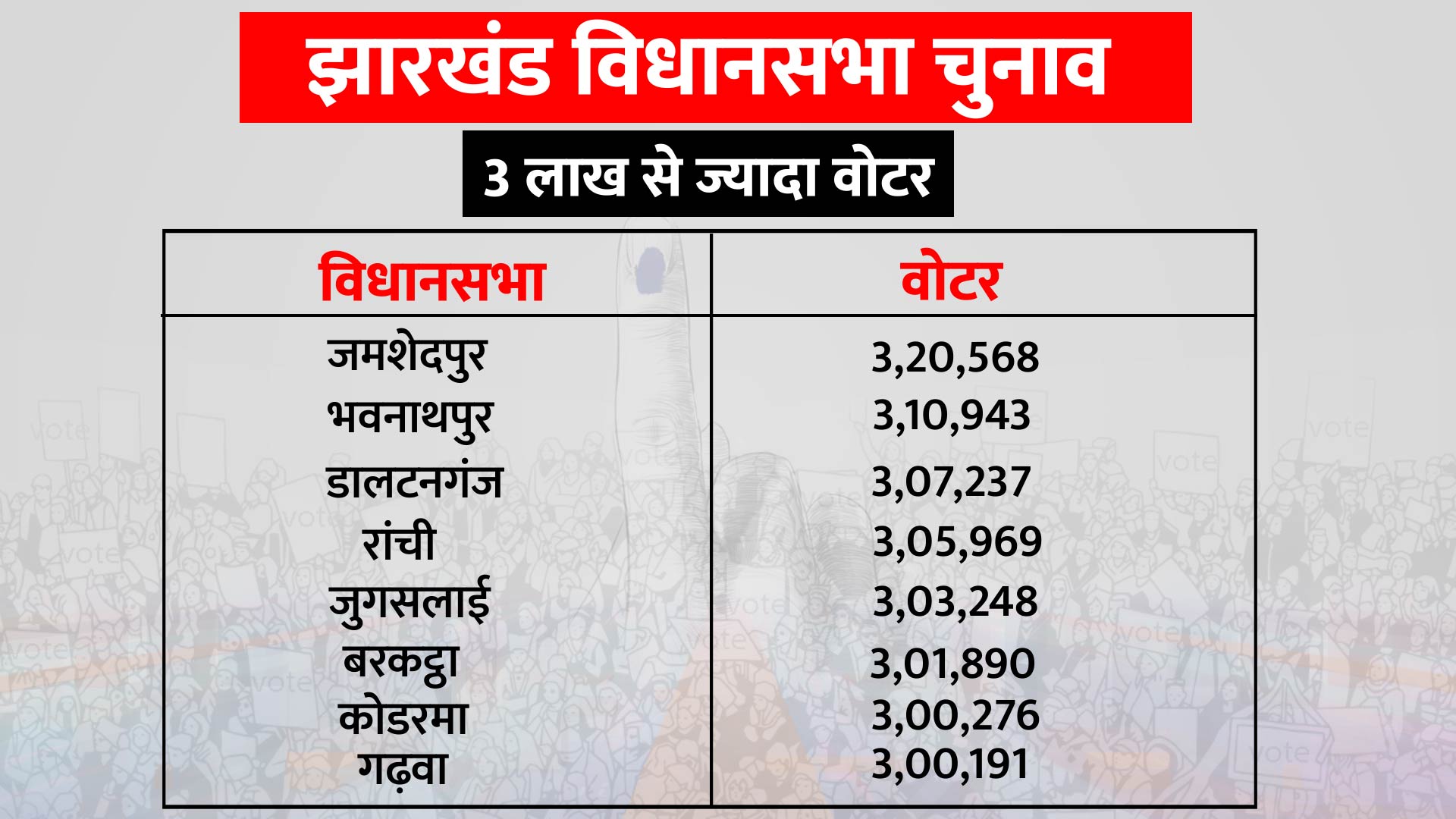 voters in Jharkhand, झारखंड में वोटर्स