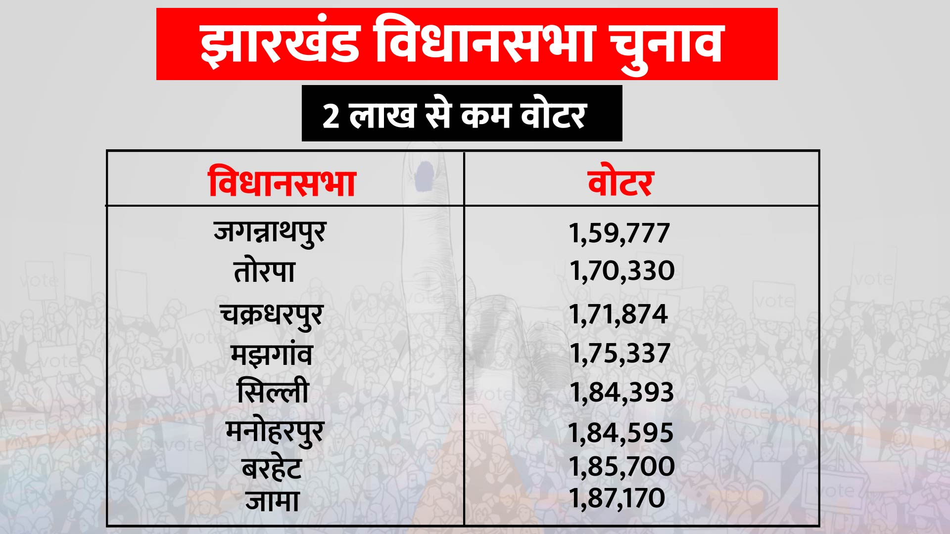 voters in Jharkhand, झारखंड में वोटर्स