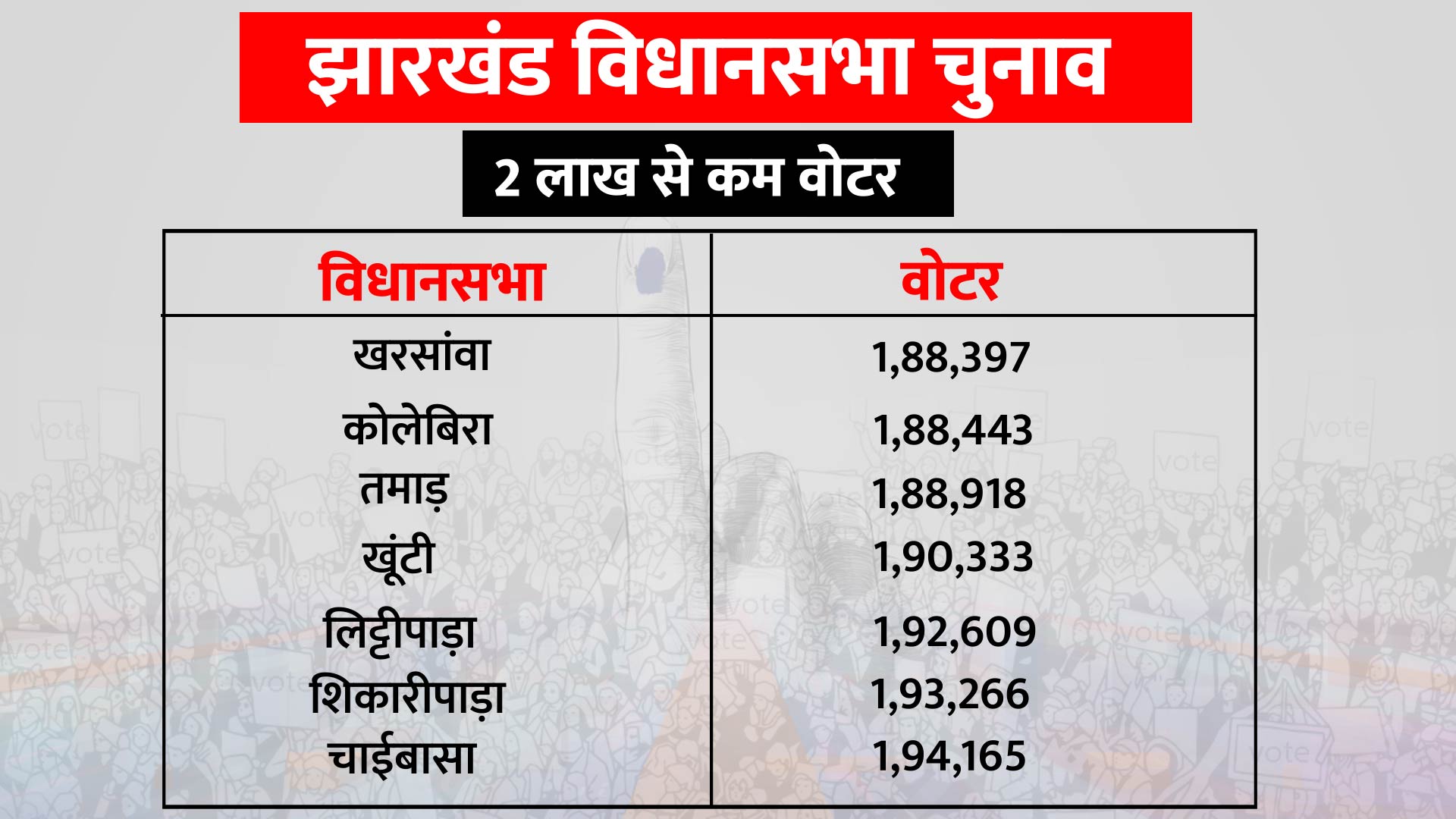 voters in Jharkhand, झारखंड में वोटर्स