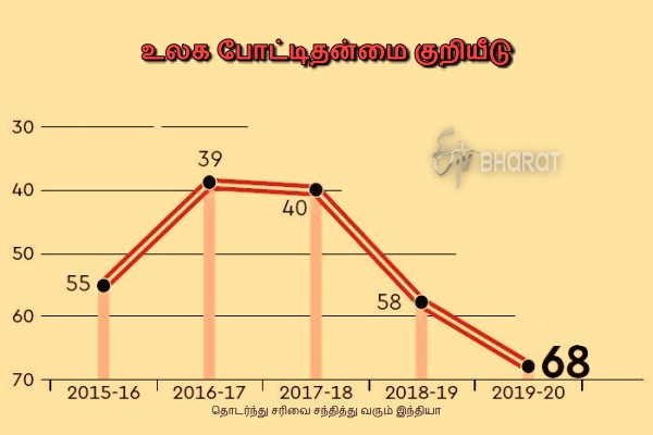 World Economic Forum list  Competitiveness index  India falls from 58 to 68th  முதலிடத்தில் சிங்கை நாடு  பொருளாதாரத்தில் இந்தியா சறுக்கல்  இந்தியா 10 இடங்கள் பின்தங்கல்  உலக பொருளாதார மன்றம்