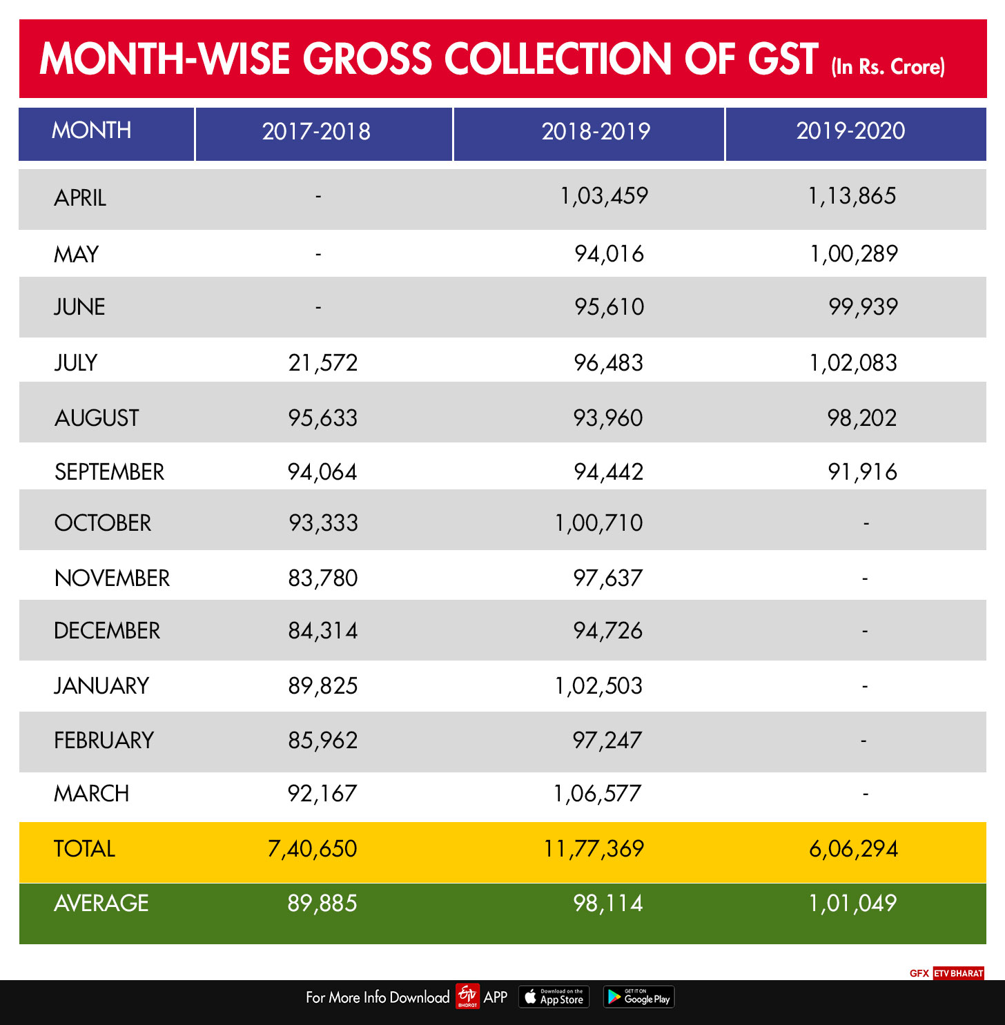 Month-wise gross collection of GST