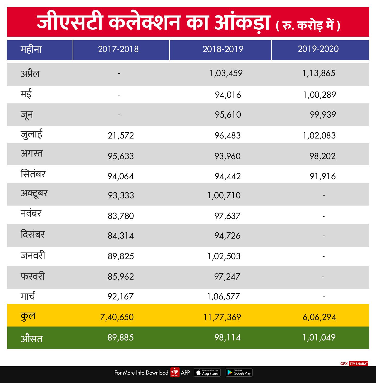 सरकार ने जीएसटी राजस्व बढ़ाने के लिए समिति का किया गठन