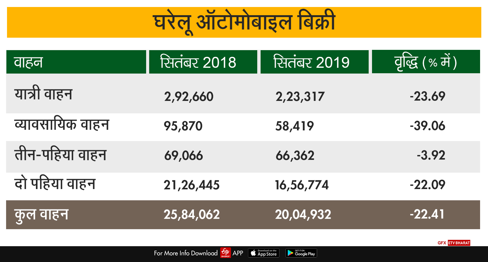 सरकारी फैसले और कंपनियों की भारी छूट भी त्‍योहारी सीजन नहीं बढ़ा सकी वाहनों की बिक्री