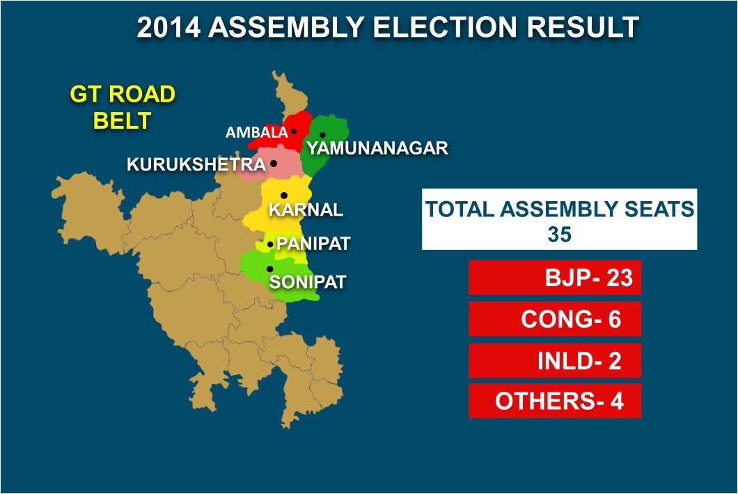 Assembly Elections 2019 Who Wins Gt Road Belt Wins Haryana