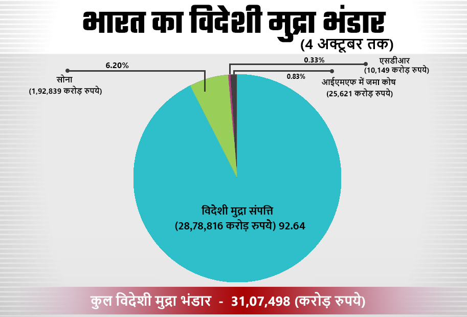 भारत का विदेशी मुद्रा भंडार