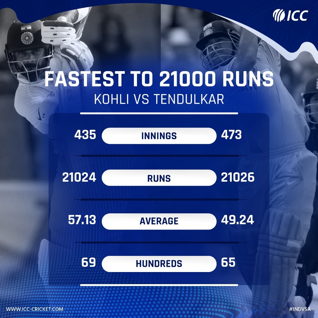 kohli reached the 21thousand mark in 38 fewer innings than the sachin tendulkar