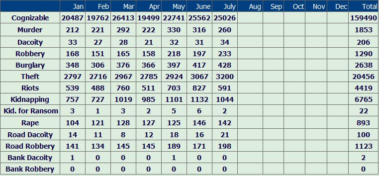 bihar police crime record