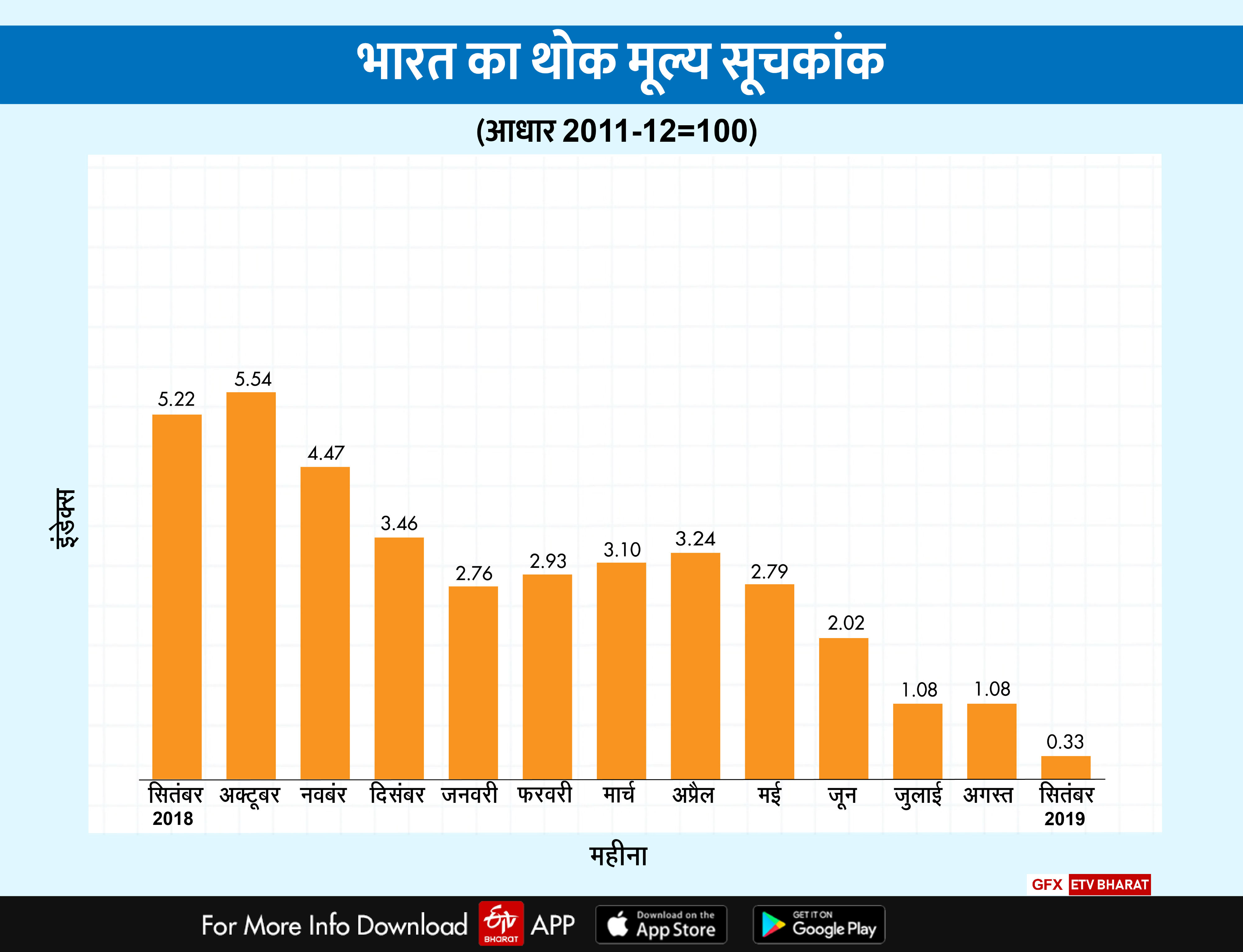 सितंबर में थोक महंगाई दर घटकर तीन साल के निचले स्तर 0.33 प्रतिशत पर