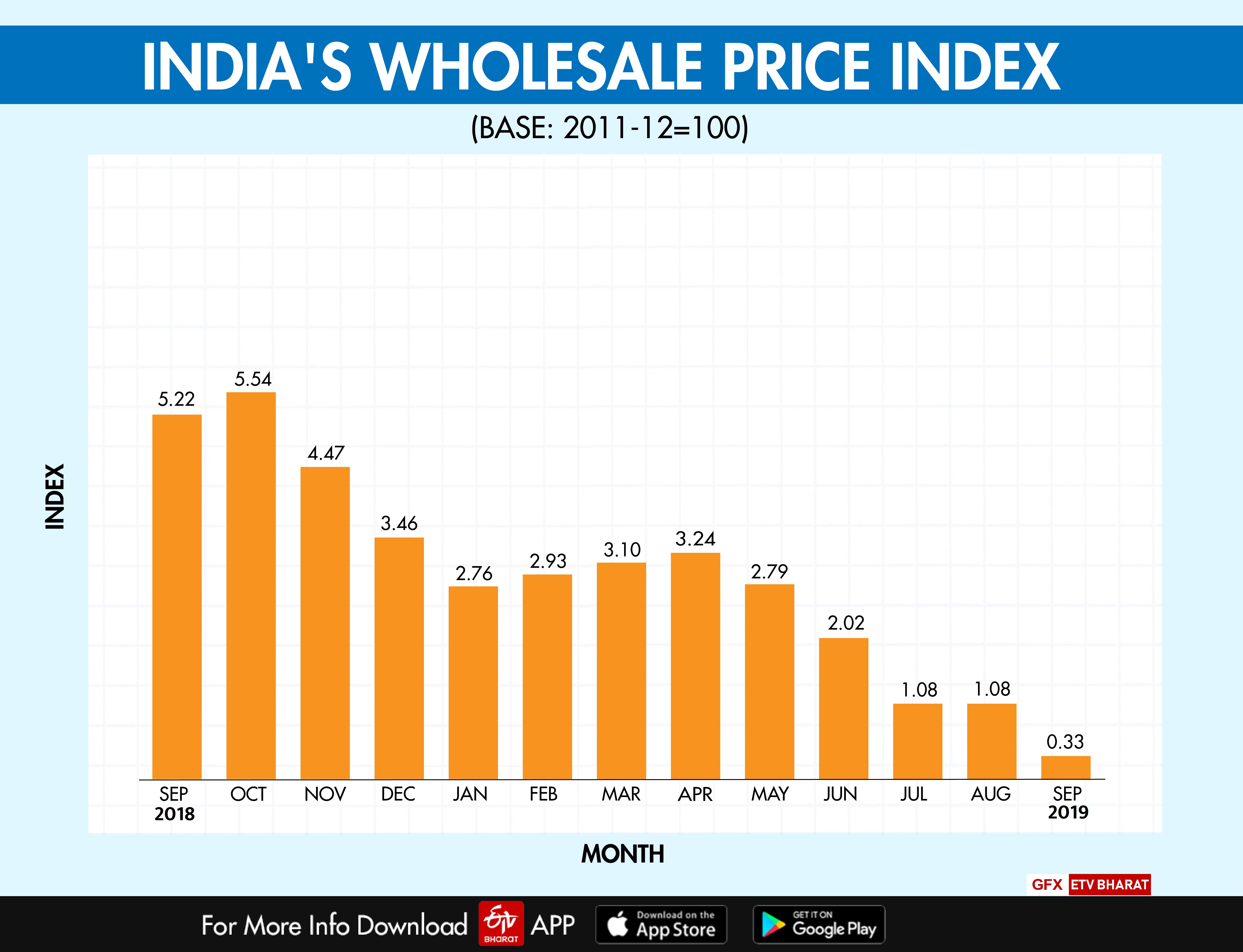 Wholesale Price Index