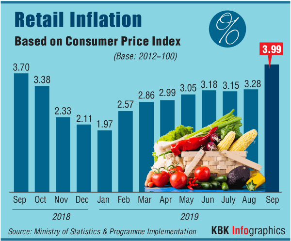 Retail Inflation