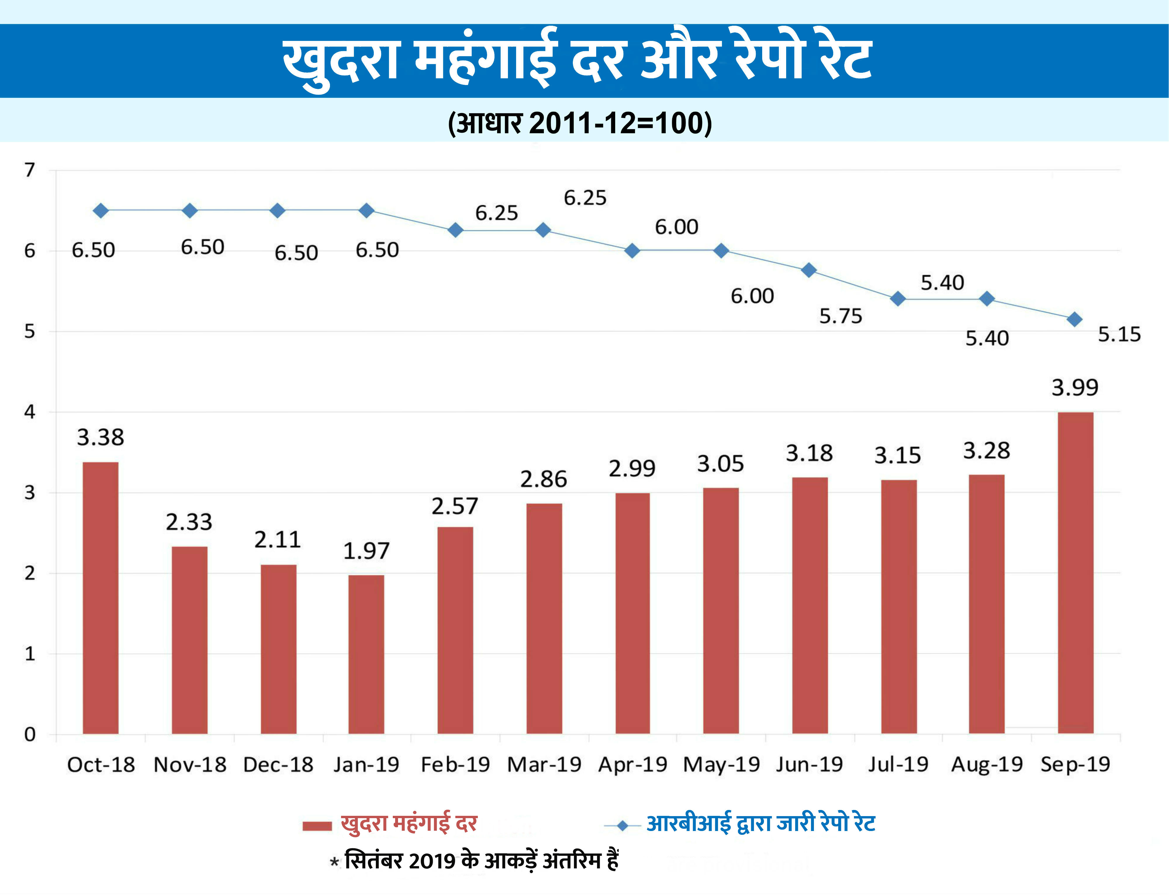 खुदरा मुद्रास्फीति सितंबर में बढ़कर 3.99 प्रतिशत हुई