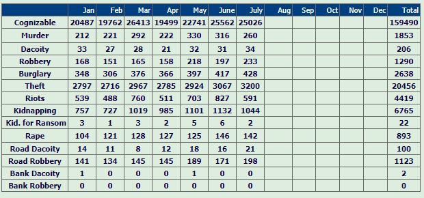 Bihar crime record