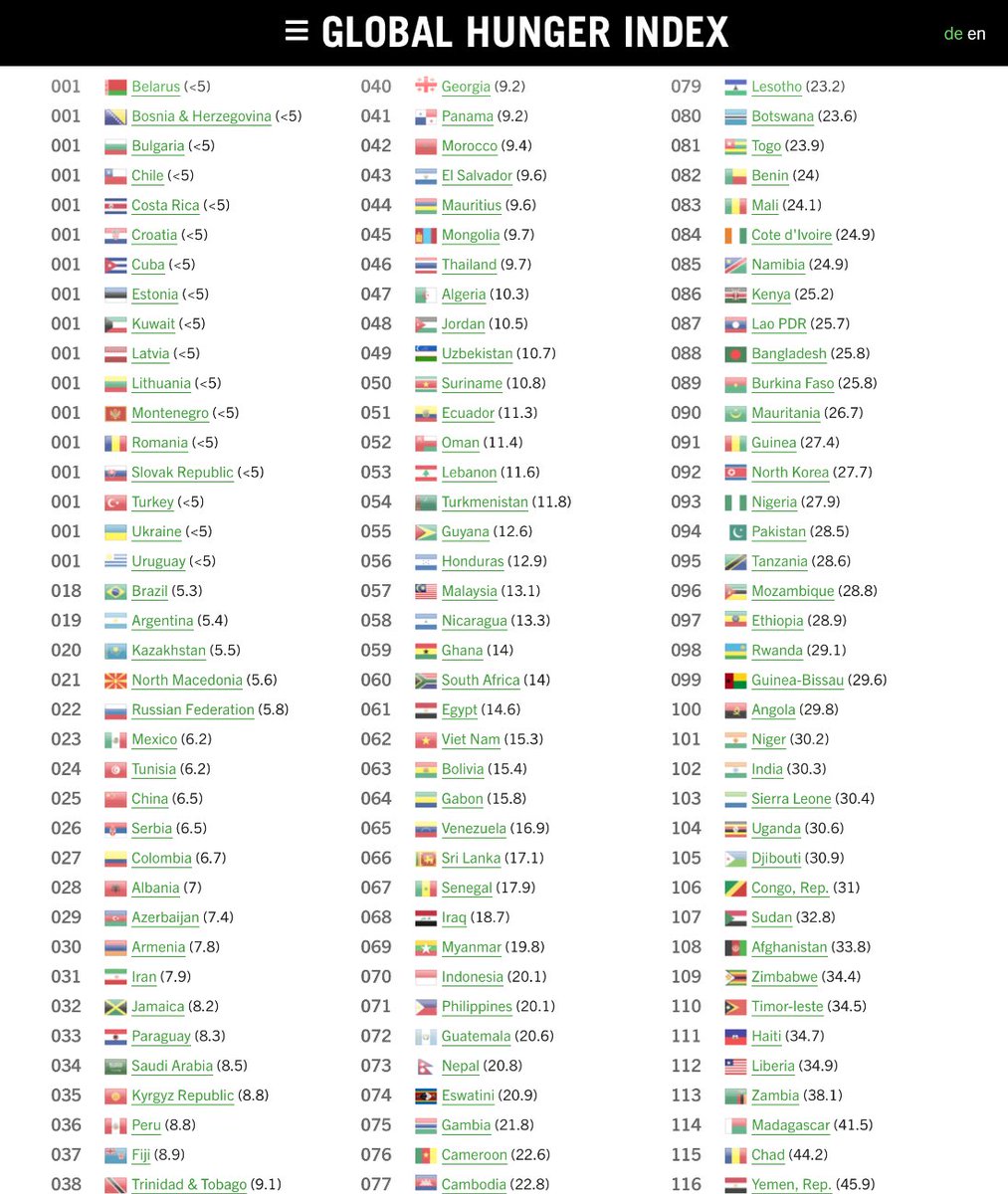 Global Hunger Index