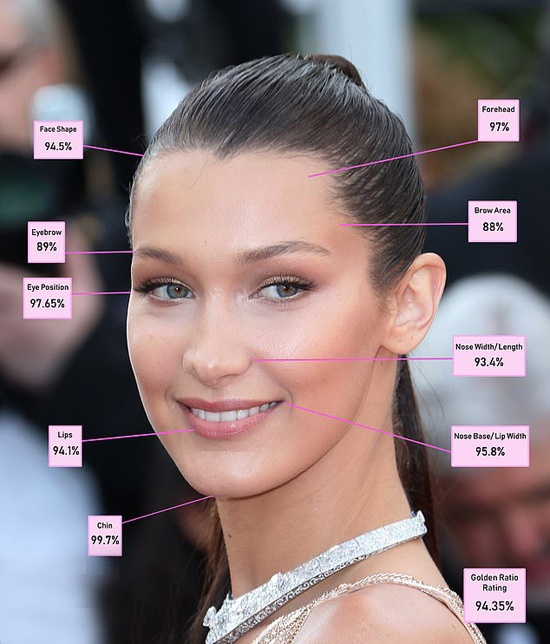 Bella Hadid  World's Most Beautiful Woman According to Science