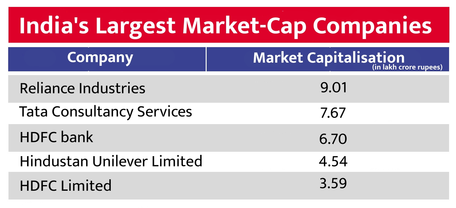 India's largest market cap companies