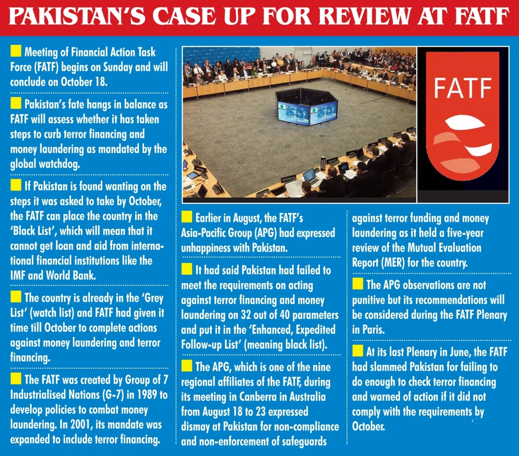 FATF retains Pakistan in Grey List