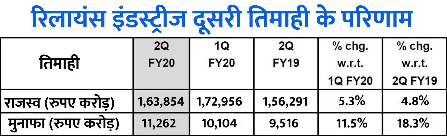 रिलायंस इंडस्ट्रीज को दूसरी तिमाही में 11,262 करोड़ रुपये का शुद्ध लाभ