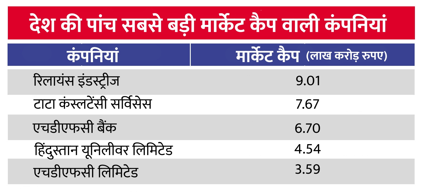 દેશની 5 સૌથી મોટી માર્કેટ કૈપવાળી કંપનીઓ