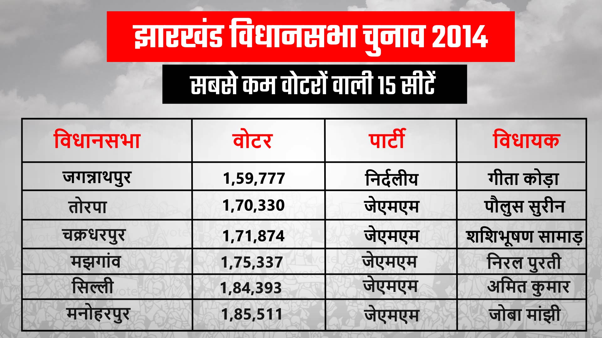 jharkhand assembly election, झारखंड विधानसभा चुनाव