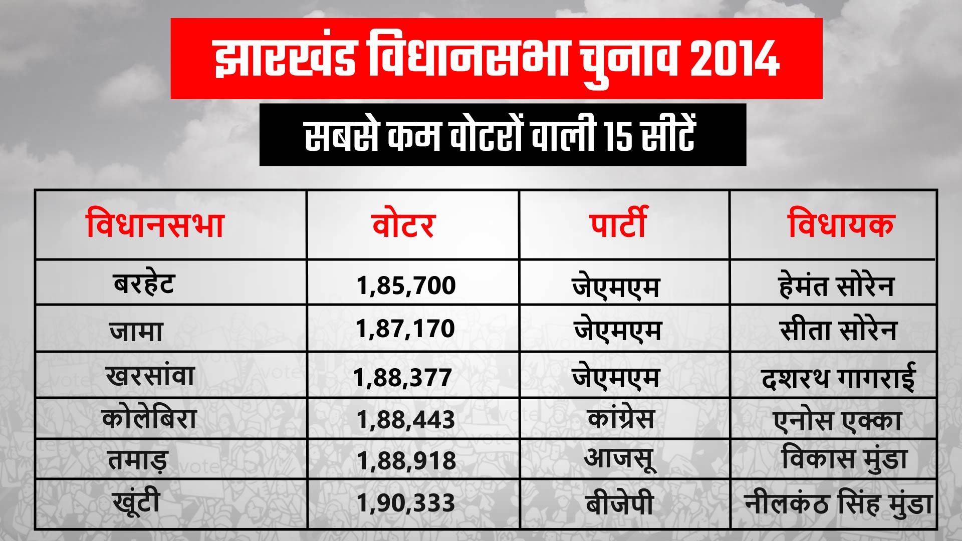 jharkhand assembly election, झारखंड विधानसभा चुनाव