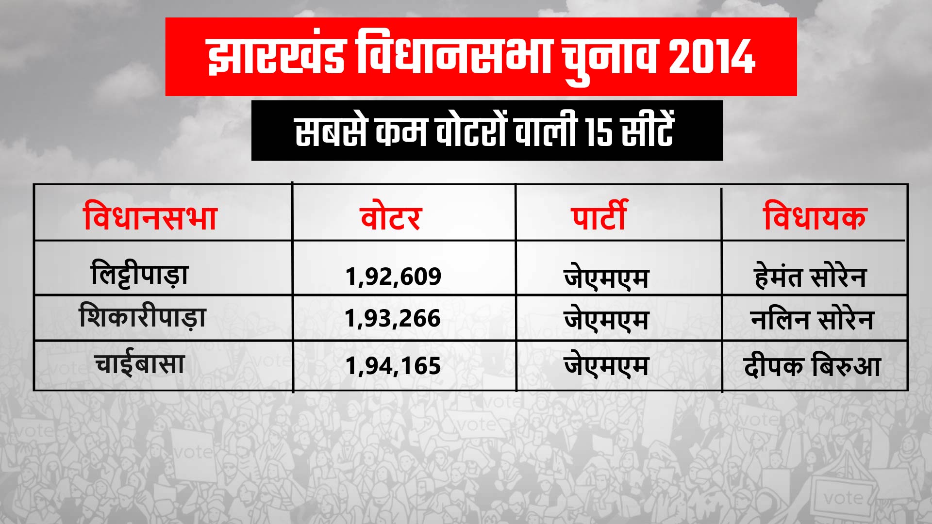 jharkhand assembly election, झारखंड विधानसभा चुनाव