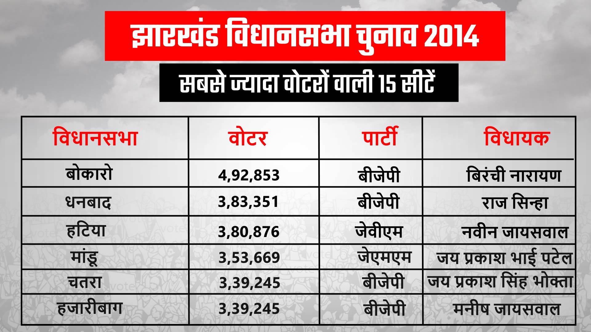 jharkhand assembly election, झारखंड विधानसभा चुनाव