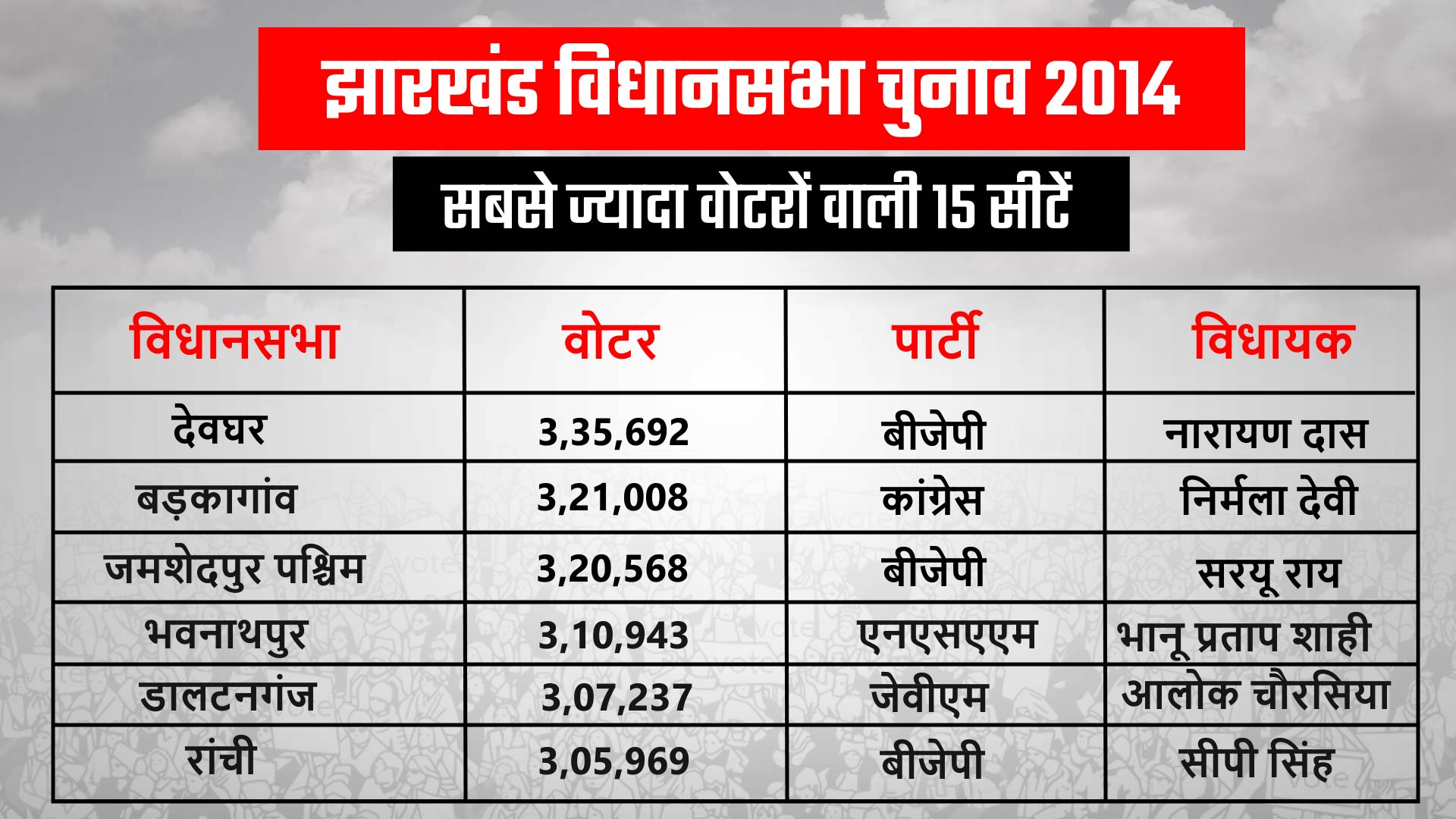 jharkhand assembly election, झारखंड विधानसभा चुनाव