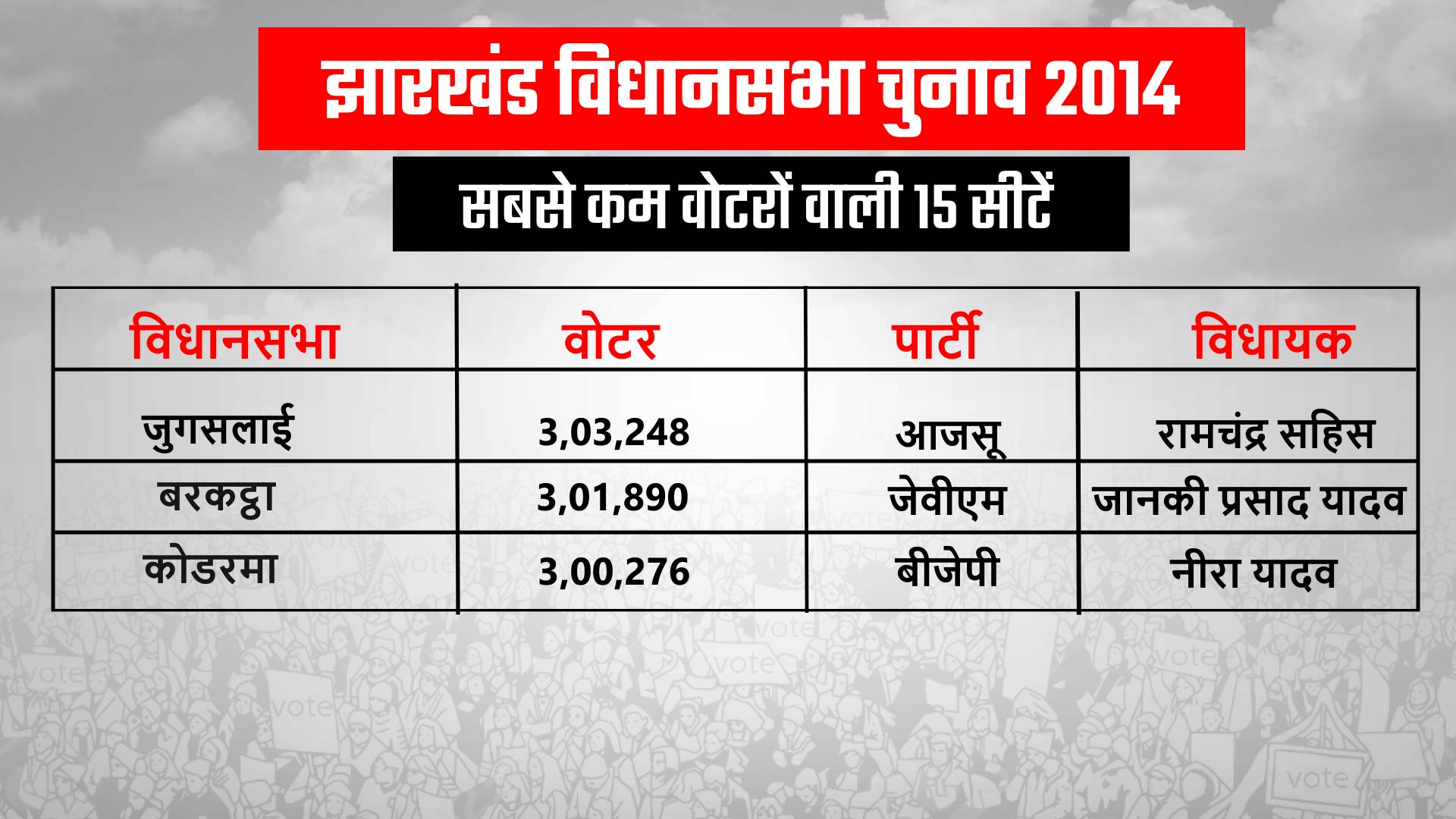 jharkhand assembly election, झारखंड विधानसभा चुनाव