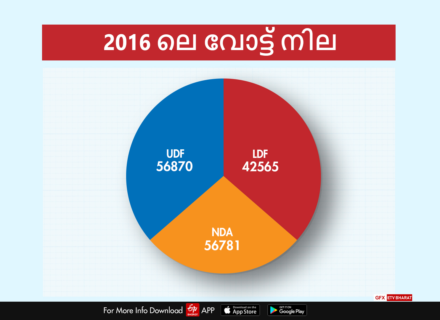 by election 2019  manjeshwar constituency  മഞ്ചേശ്വരം  ഉപതെരഞ്ഞെടുപ്പ് 2019