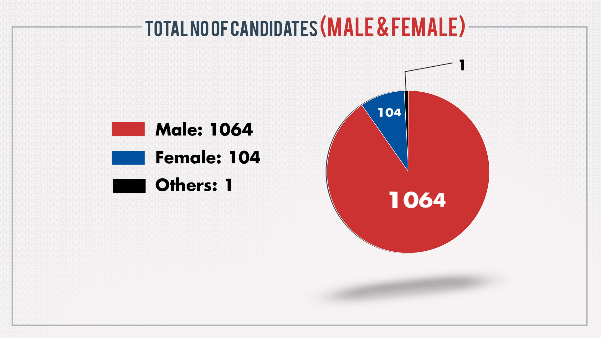 Total candidates in Haryana polls