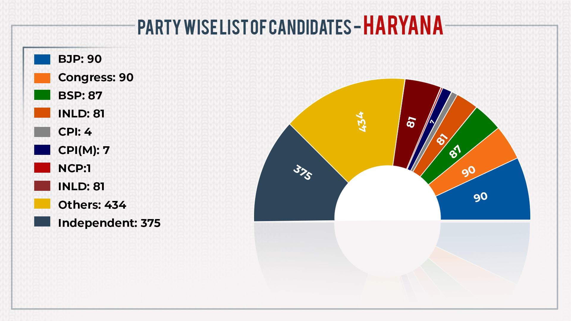 Party wise candidates list