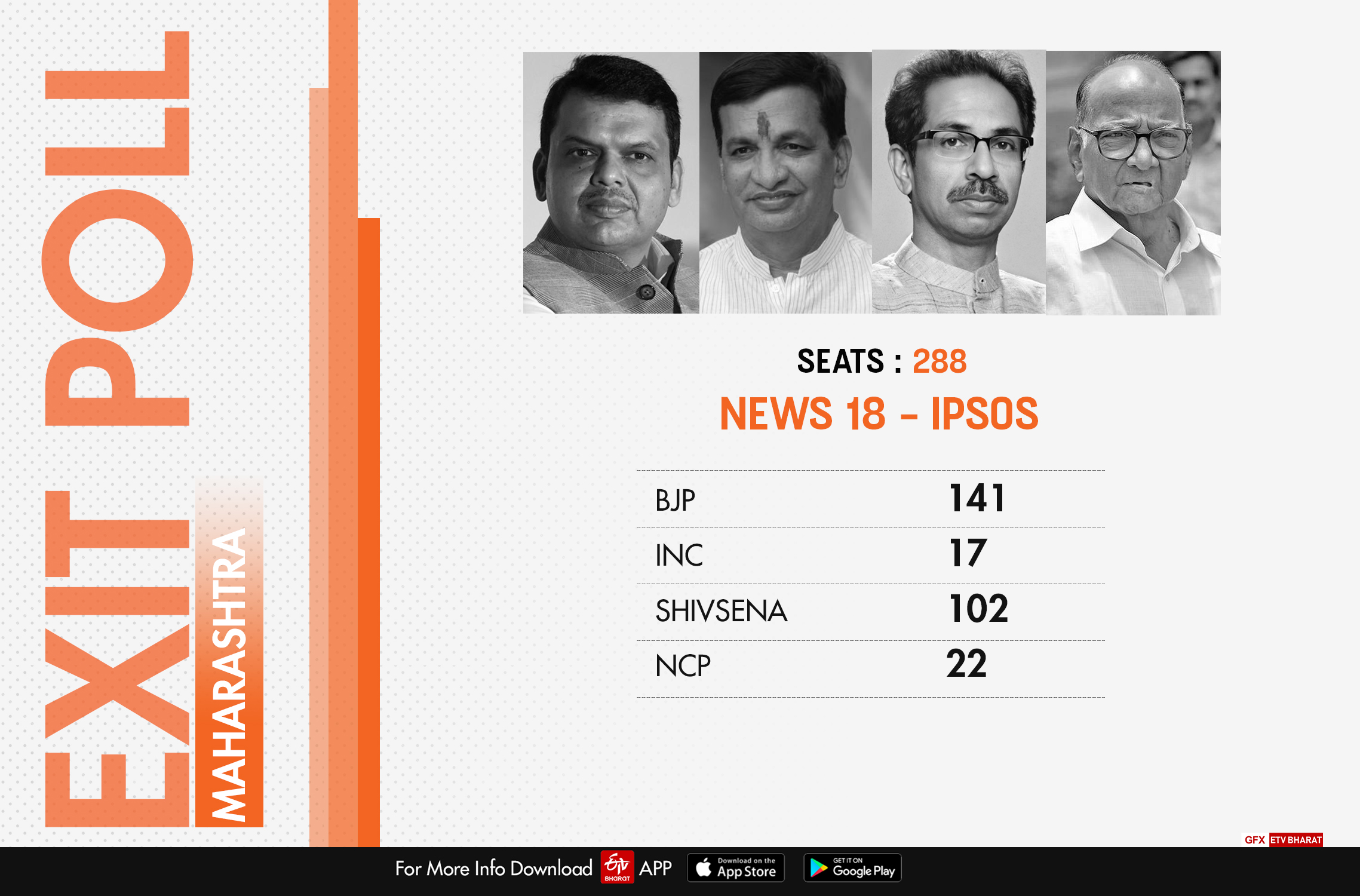 News 18- IPSOS exit polls