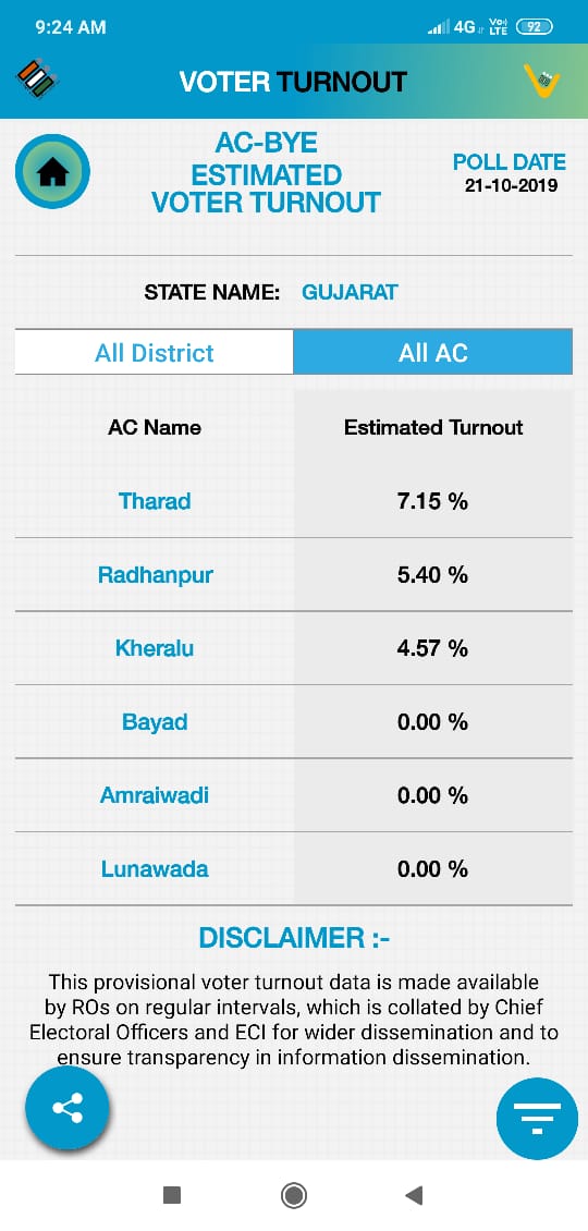 9 વાગ્યા સુધીનું મતદાન