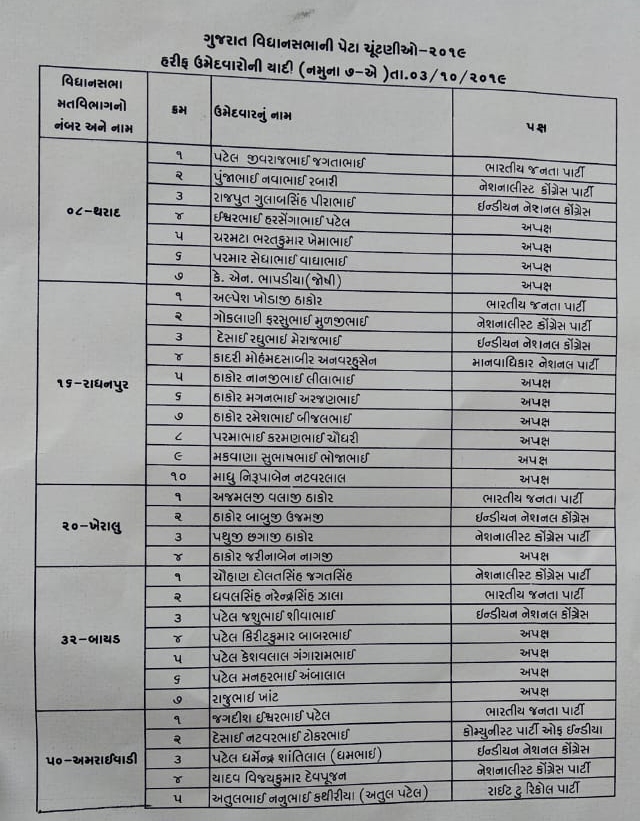 ગુજરાત પેટાચૂંટણીના ઉમેદવાર
