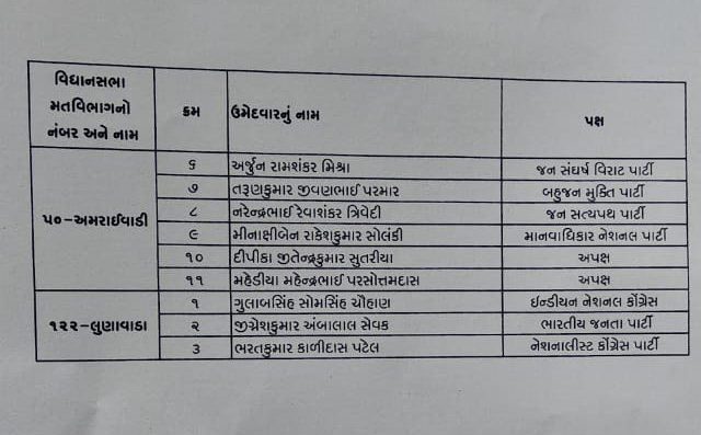 ગુજરાત પેટાચૂંટણીના ઉમેદવાર