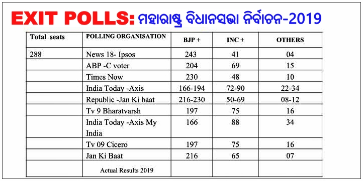 Exit Poll Results Maharashtra and Haryana 2019