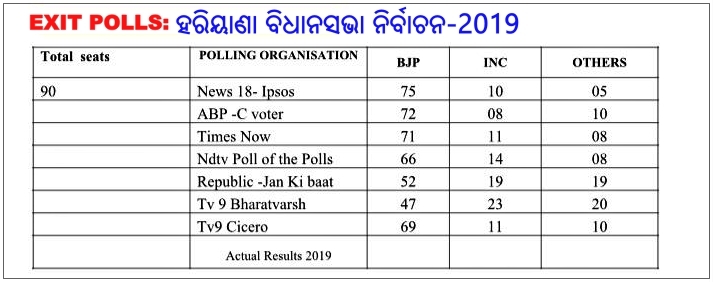 Exit Poll Results Maharashtra and Haryana 2019