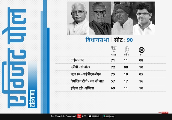 exit poll haryana