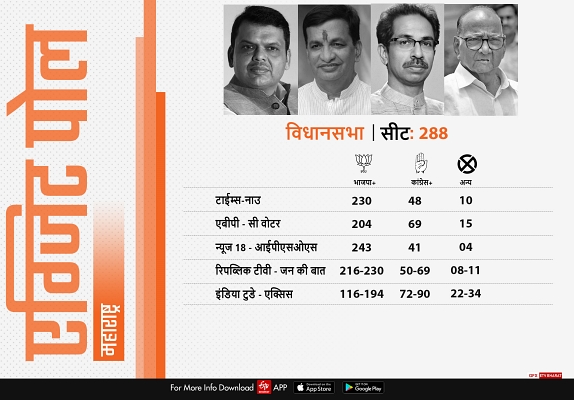 exit poll in maharashtra