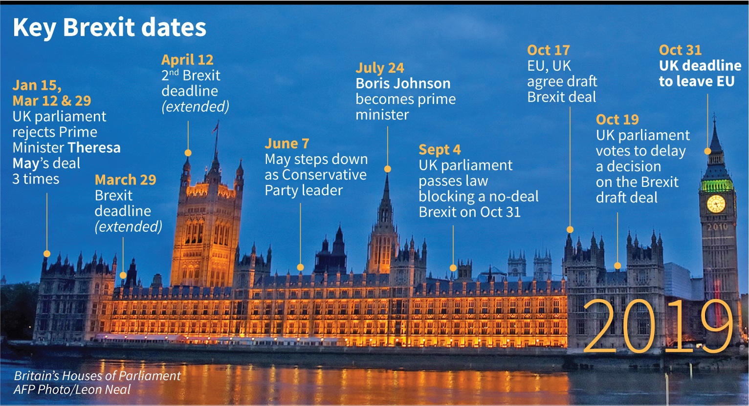 Brexit timeline